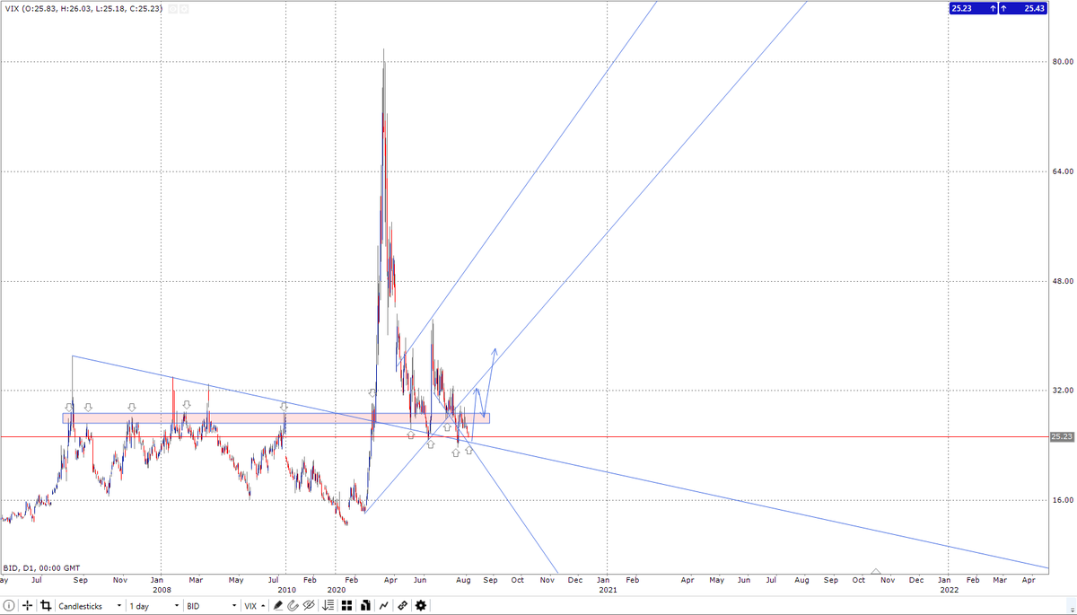 Winfunt's tweet photo. Otra foto del $VIX pero con la misma idea https://t.co/2XD9nx7BKI