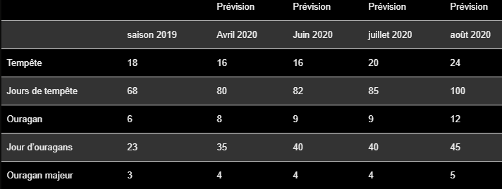 sxmcyclone's tweet photo. Mise à jour des prévisions pour la saison des ouragans, en augmentation https://t.co/TsBiwe4Dkt