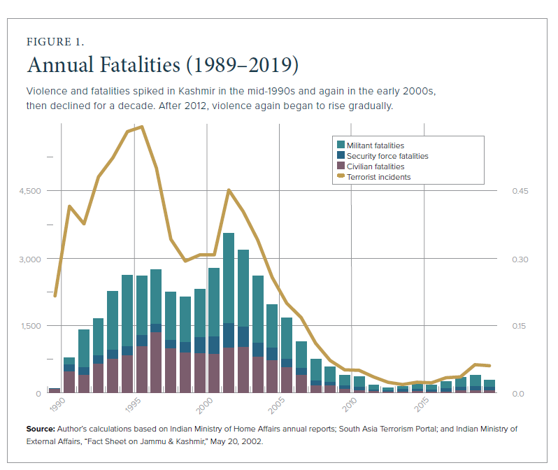 In the report, they show that incidents of lethal and non-lethal violence in Kashmir are very low since article 370's revocation. If you compare the violence to a decade back (shown in the figure on the left), it is really insignificant.