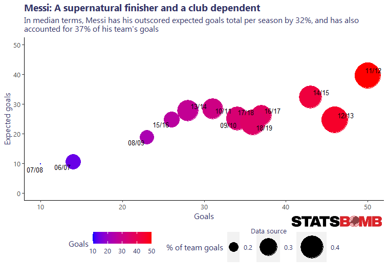 When  #Messi's goals are compared to his expected goals, it just show's how good a finisher he is. Whilst Messi is constantly outperforming his XG, that 2012/13 season was just something else!  #statsbomb