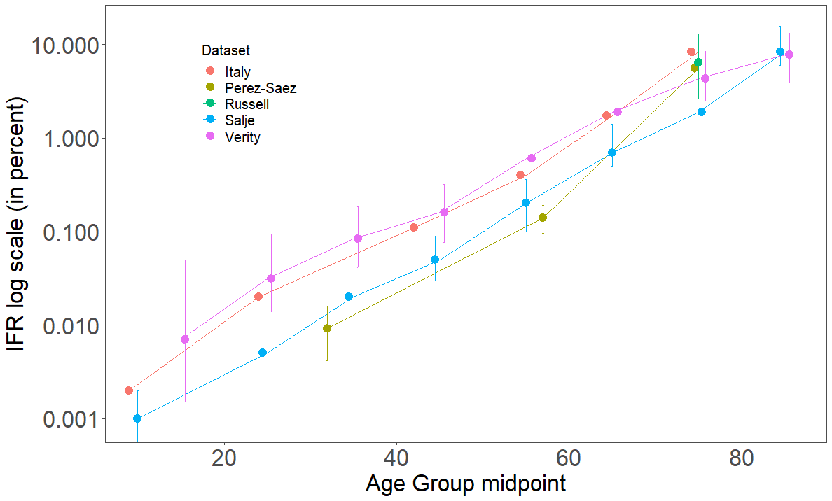 Here's fig w/ error bars (except crude Italy estimates) +additional estimate of older IFR from Russell ( https://www.eurosurveillance.org/content/10.2807/1560-7917.ES.2020.25.12.2000256)