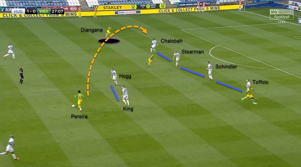 • Pereira’s vision complemented Diangana’s intelligent forward runs and provided a different attacking outlet. As you can see here: - Huddersfield’s high press results in Pereira going direct- Diangana aims to exploit the hosts’ narrow shape in-behind