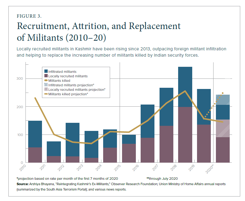 However, recruitment and replacement of militants despite high attrition has an, on balance, upward trajectory. They estimate that most the militants are locally recruited but the proportion of infiltrated militants is steadily rising.