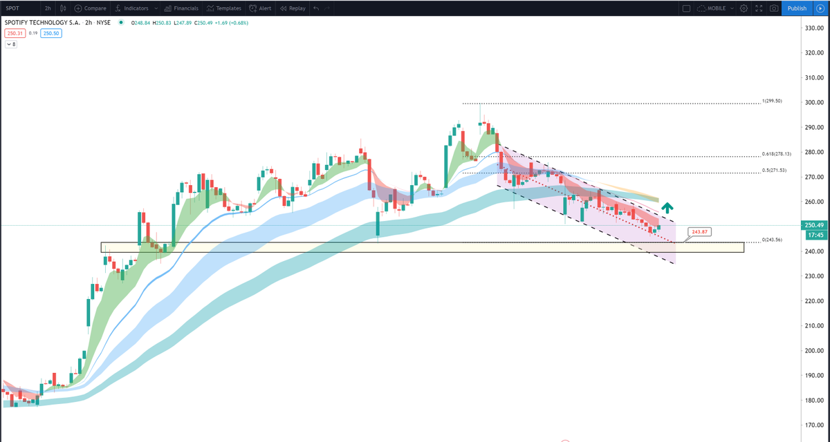 ripster47's tweet photo. $SPOT #charidea #followeridea #tradeidea

SPOT coming to support here.
240-243 is risk off (240 50 EMA on daily)

Real confirmation of bounce once it breaks over this channel.
If you take here understand risk off is 10 pt wide
Add starter, scale in once confirmed https://t.co/7qGmiDANed
