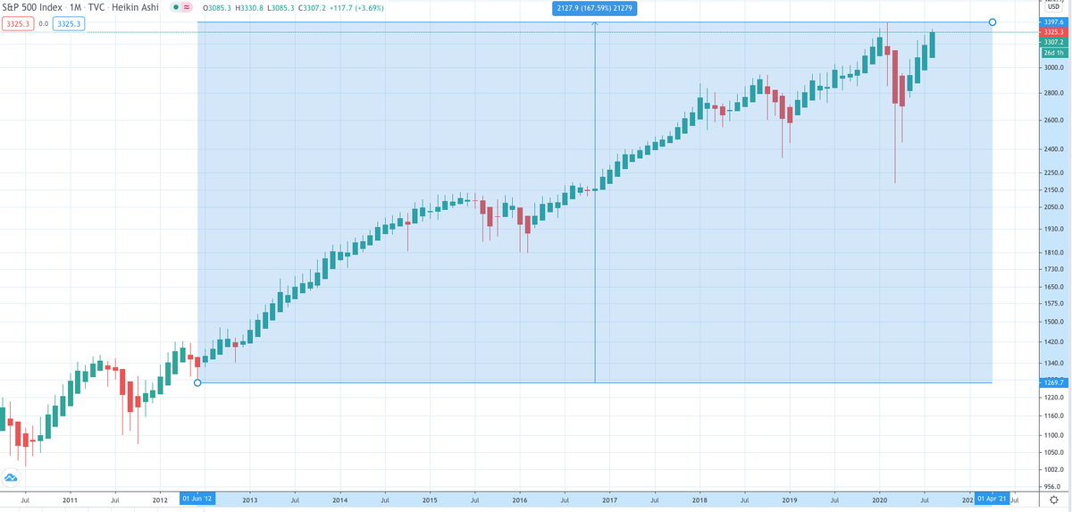 7. S&P 500 ($SPX tracks performance of top 500 corps)With USD: 3x  With  #BTC   : 99.9%  (Wow, that's brutal)In other words, 20121  #BTC   = 0.01  $SPX2020: 1  #BTC   = 3.70  $SPX (That's 3700x) Even if you take any 4 year duration, it beats SPX by long shot