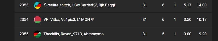 LMonfn's tweet photo. 🤑Cash cup🤑
😳niceee 
🤤First tournament with a new trio😐😅
🤠Not good ,but not bad either🥳
😪Today we stopped at 2354 place, further it is better🤑
@xgvW6jN73k6u3c3  @dergun15 
#fortnite #FortniteCompetitive #season3 #youtube #twitch https://t.co/Ljqe6SmpoY