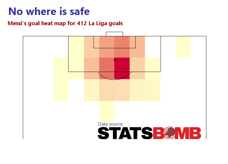  #Messi's heatmap for goals from 06/07 to 18/19 is broadly consistent with Messi playing the False 9 role/cutting in from the left, with goals largely being scored on the right half of the 18 yard area. With FKs becoming part of the arsenal, Messi is also adding range  #statsbomb