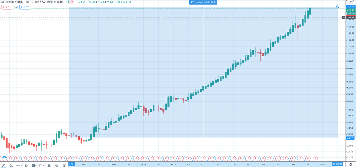 8. Microsoft ( Great company with massive growth )Let's see how that does in the race. With USD: 6.6x  With  #BTC   : 99.6%  (Not even close)In other words, 20121  #BTC   = 0.18  $MSFT2020: 1  #BTC   = 55.4  $MSFT (That's 307x)