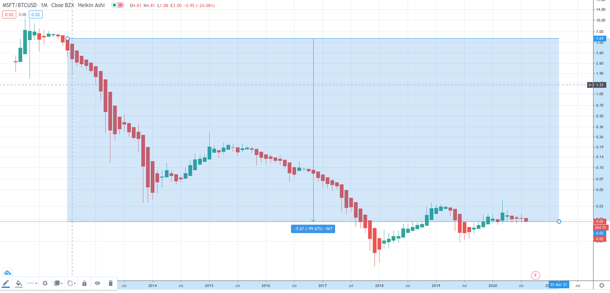 8. Microsoft ( Great company with massive growth )Let's see how that does in the race. With USD: 6.6x  With  #BTC   : 99.6%  (Not even close)In other words, 20121  #BTC   = 0.18  $MSFT2020: 1  #BTC   = 55.4  $MSFT (That's 307x)