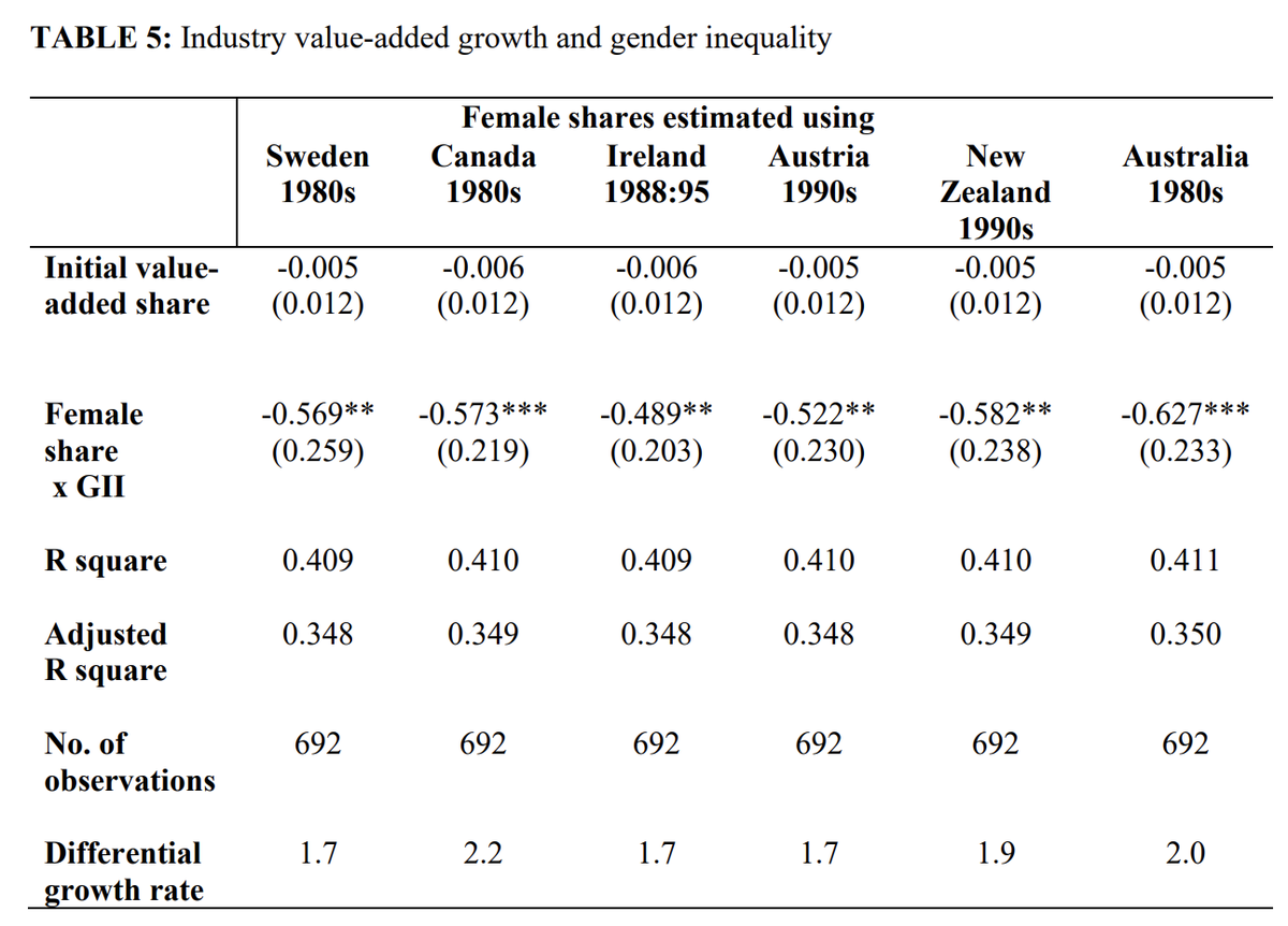 The negative coefficient on the interaction term implies that the relationship between gender *inequality* and sectoral value-added is more negative when that sector employs a greater share of women.