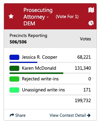 In the end,  @kdmcdonald2020 crushed 3-term incumbent Jessica Cooper by a nearly 2:1 margin. Let me explain why this one was so important to me personally: