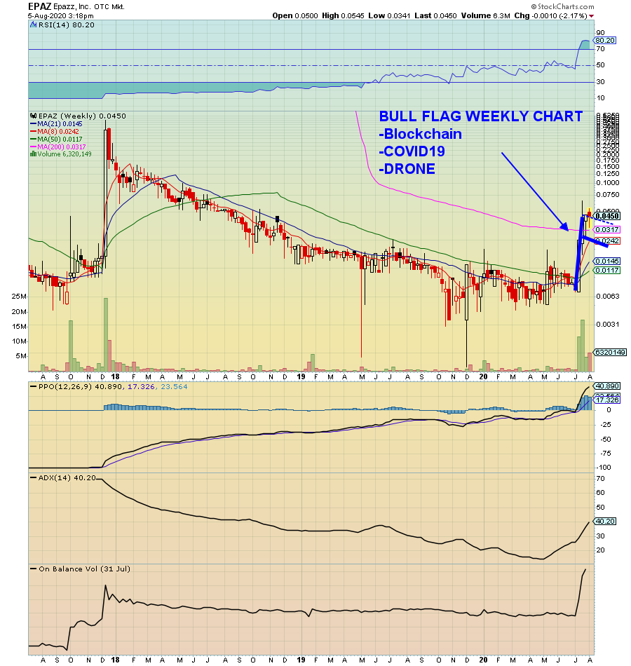 RadioSilentplay's tweet photo. $EPAZ .053 #ethereum just broke 400 please take a look at the news $EPAZ 

BULL FLAG breakout 

Potential .50-1.00 https://t.co/nDqt7GisFX