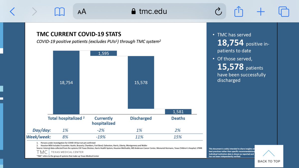 ACT 2: The Texas Medical Center - a group of Houston hospitals that collectively has more employees than the entire population of Starr County - posts daily data showing that the  #covid epidemic in southeast Texas is well past its peak, no discussion of horror movies...