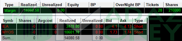 madaznfootballr's tweet photo. P/L: +$14K 🔥 Slowest day in recent memory but still managed a #FiveFigureClub day.  Just scalped $MYOS for small wins all day. $IEA offered one pop and that was pretty much it. Gotta adapt to market conditions 👍 https://t.co/lfW8tTX4vy