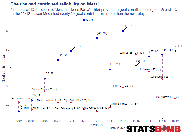 To wrap up, here's a plot of the goal contributions of  #Messi vs the next top contributor, or in the case of 06/07 and 15/16  #Messi vs the top contributor.  #Messi is usually top scorer, but it's incredible to see a player assist almost as much as the next player. Carrying.