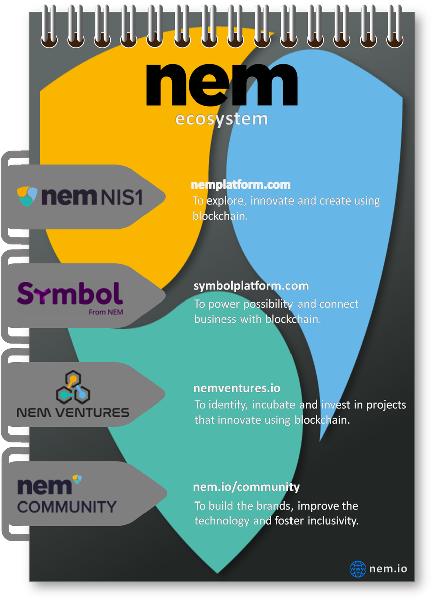 AirdropTokenOrg's tweet photo. An #infographic about the https://t.co/qlVWg9WZbS Ecosystem - #NEMHub #XEM #crypto #blockchain. https://t.co/DugzuckOjX
