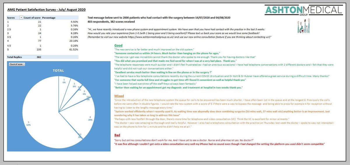 Good news in challenging times always makes me feel like we’re doing a good job ☺️ we contacted 2000 people who had been in contact with the surgery in the last 3 weeks for feedback

Some amazing results! 82% of the 382 people who responded with a score rated us a 4 or 5 out of 5