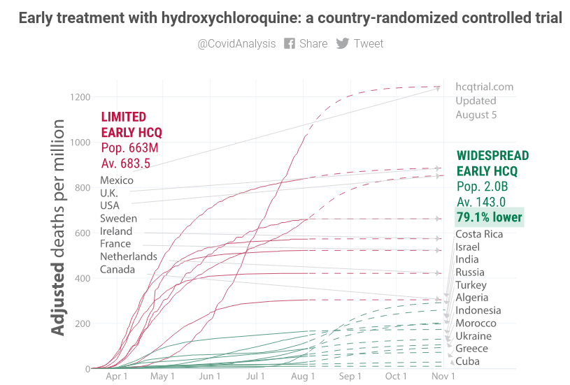 THREADQue vaut le site  http://hcqtrial.com , qui annonce que HCQ fonctionne sur la base d'un "country-randomized controlled trial" avec 1/3 de la pop mondialeJ'explique dans ce thread pourquoi la méthodologie est absurde, en l'utilisant pour la France (HCQ : +12% de morts)