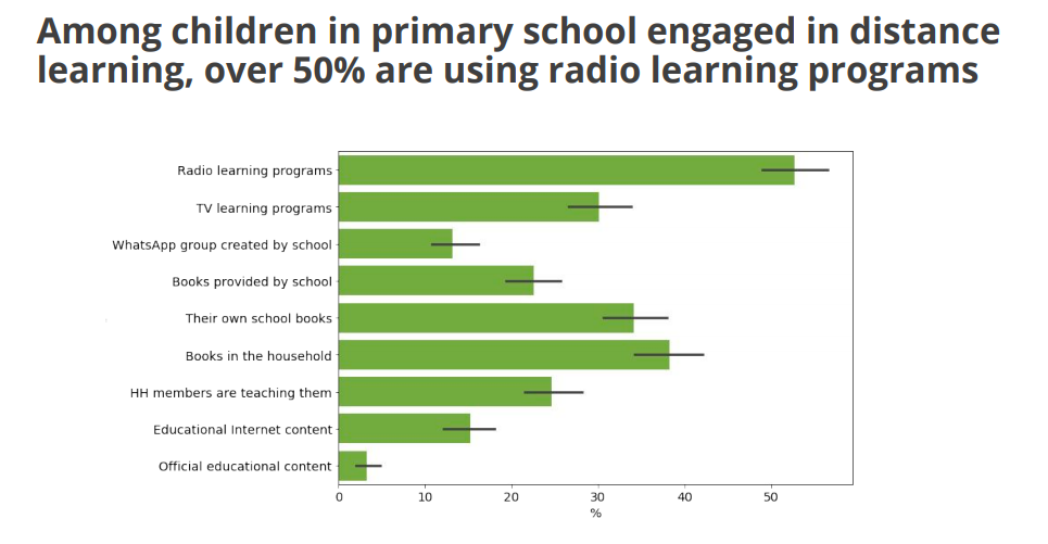 The Rwanda survey has questions tailored to inform the government's distance education policy efforts:  https://dataverse.harvard.edu/dataset.xhtml?persistentId=doi:10.7910/DVN/RTMVNO Key findings:  https://www.poverty-action.org/sites/default/files/Rwanda-RECOVR-Survey-Analysis-July-2020.pdf