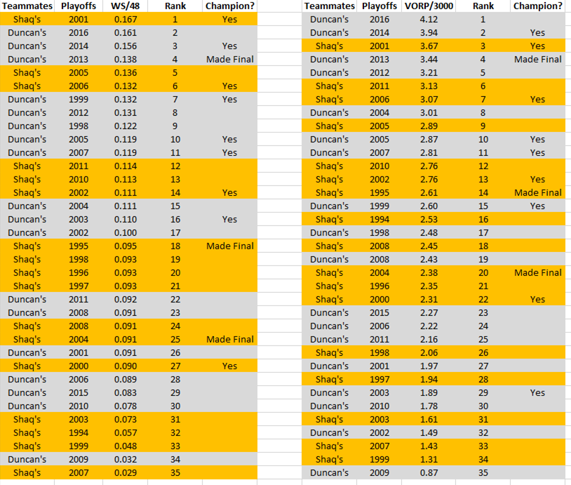 Shaq vs. Duncan: TEAMMATES in PLAYOFFSDuncan had better mates in POs than Shaq.WS/48:Tim's mates: 8 of top 11 (.119 & up)11 of 17 (.100 & up)Shaq' mates: 4 of LOWEST 5, 7 of LOWEST 11.Shaq took 3 under-.100 mates to Finals (0 for Tim).VORP:Tim's mates: 7 of top 11