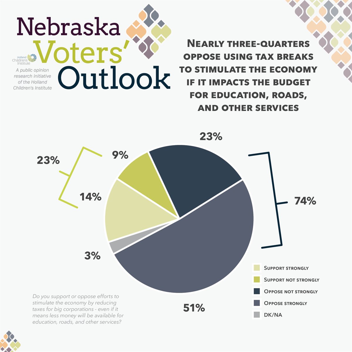 HCInstitute's tweet photo. March 19-25, amidst #COVID19 #pandemic, we asked #Nebraskans about #NELeg priorities. Nearly 3/4 (74%) of Nebraskans 🚨OPPOSE🚨 use of #TaxBreaks for #BigBusiness, #corporations if it means cutting funding for #education, #roads, & other services. More at: https://t.co/fVzXOqqu5s https://t.co/Fkd6D8Whj4