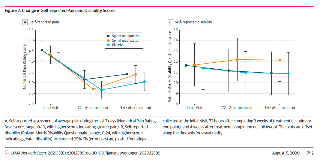 PhysioMeScience's tweet photo. Effect of Spinal Manipulative and Mobilization Therapies in Young Adults With Mild to Moderate Chronic Low Back Pain

 A Randomized Clinical Trial

🔓👀👀👇
https://t.co/Wj1ZQ0X7YD https://t.co/ynMRvPSzTw