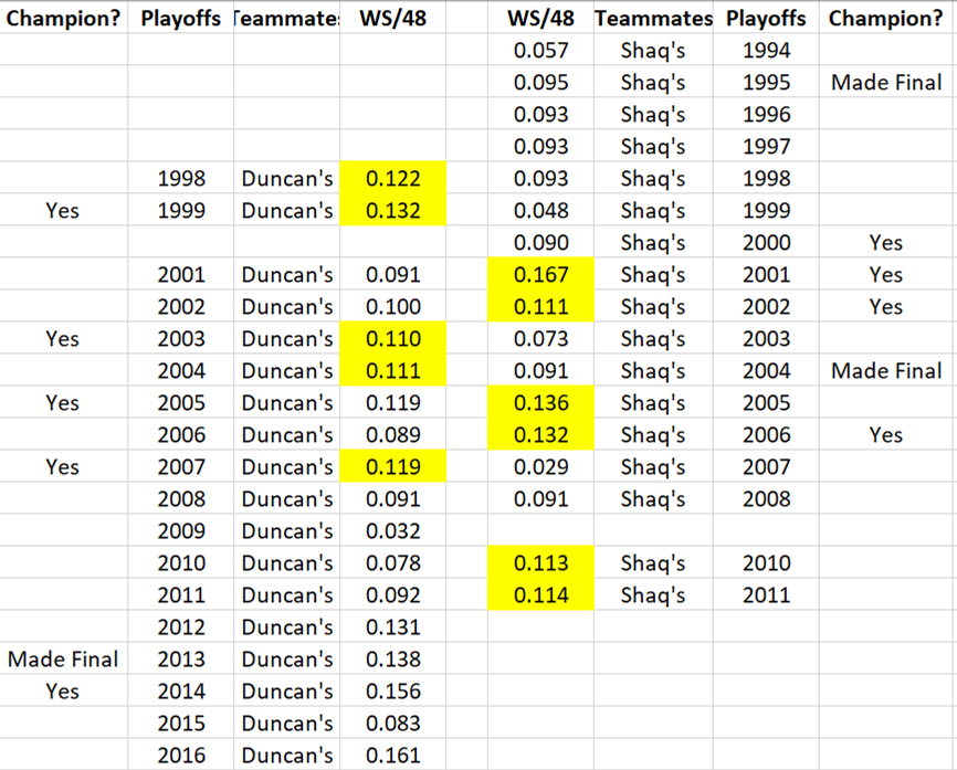 Shaq vs. Duncan: TEAMMATES in PLAYOFFSIn concurrent POs, Tim's mates led Shaq's in WS/48 in:19981999 (champ)2003 (champ)20042007 (champ)In same POs, Shaq's mates led in WS/48 in:2001 (champ)2002 (champ)20052006 (champ)20102011