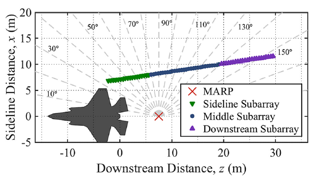  @tbnbyu and  @KentLGee and their students measured the noise created by military aircraft to better understand the acoustical properties of the noise in an effort to mitigate the negative effects.  https://asa.scitation.org/doi/10.1121/10.0001260