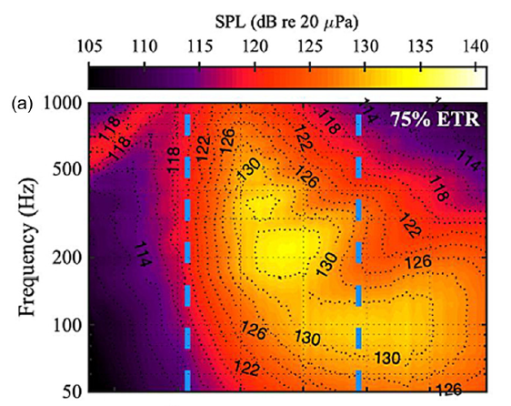  @tbnbyu and  @KentLGee and their students measured the noise created by military aircraft to better understand the acoustical properties of the noise in an effort to mitigate the negative effects.  https://asa.scitation.org/doi/10.1121/10.0001260