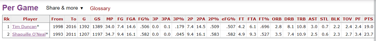 Shaq vs. Tim: REGULAR SEASONIn RS, Shaq and Tim had similar advanced stats. Shaq higher peaks & lows.Tim more consistent.A: 25 PER or .220 WS/48B: 20-24.9, .160-.219 C: 15-19.9, .100-.159D: Below 15, below .100Shaq:A: 11 yrsB: 5C: 3Tim:A: 5/6B: 13/14C: 1