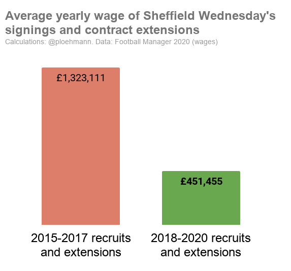 In fact the average yearly wage of the "heavy weighters" was £1.3m. For the new recruits, from 2018 onwards, it's only £450k - a significant reduction in costs: