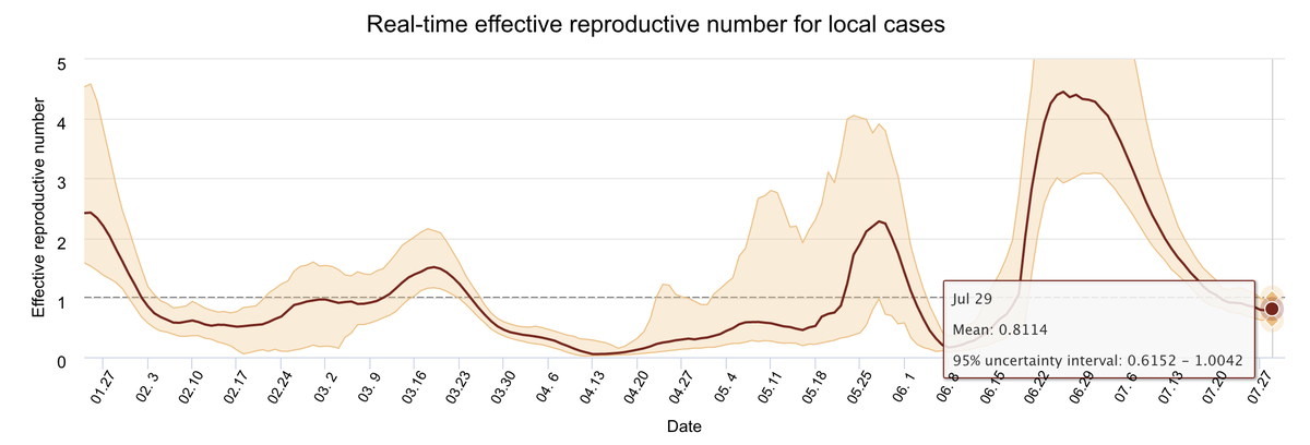 (3/18) However, the local reproductive number has not dipped very far below 1. A reproductive number of exactly 1 would mean on average one case is infecting one further person, and daily numbers of cases would stay the same from week to week. The lower R is below 1, the better.