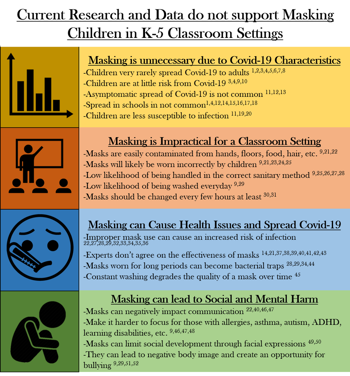 Here is an updated version of my infographic providing data that shows masking young children in school is impractical and not backed up by research. All 52 citations are in linked this thread.