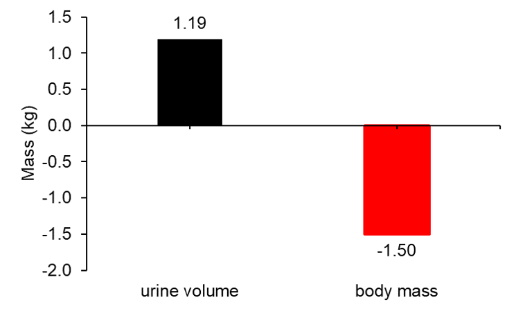 half way through! seem to have lost more body mass than urine (also consider food = ↑ in mass - dont think im in that much an energy deficit!) but there we go!