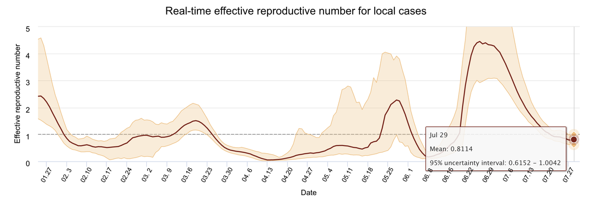 (10/18) Soon after social distancing measures were enacted by the government, the reproductive number dropped below 1.  https://covid19.sph.hku.hk/ 