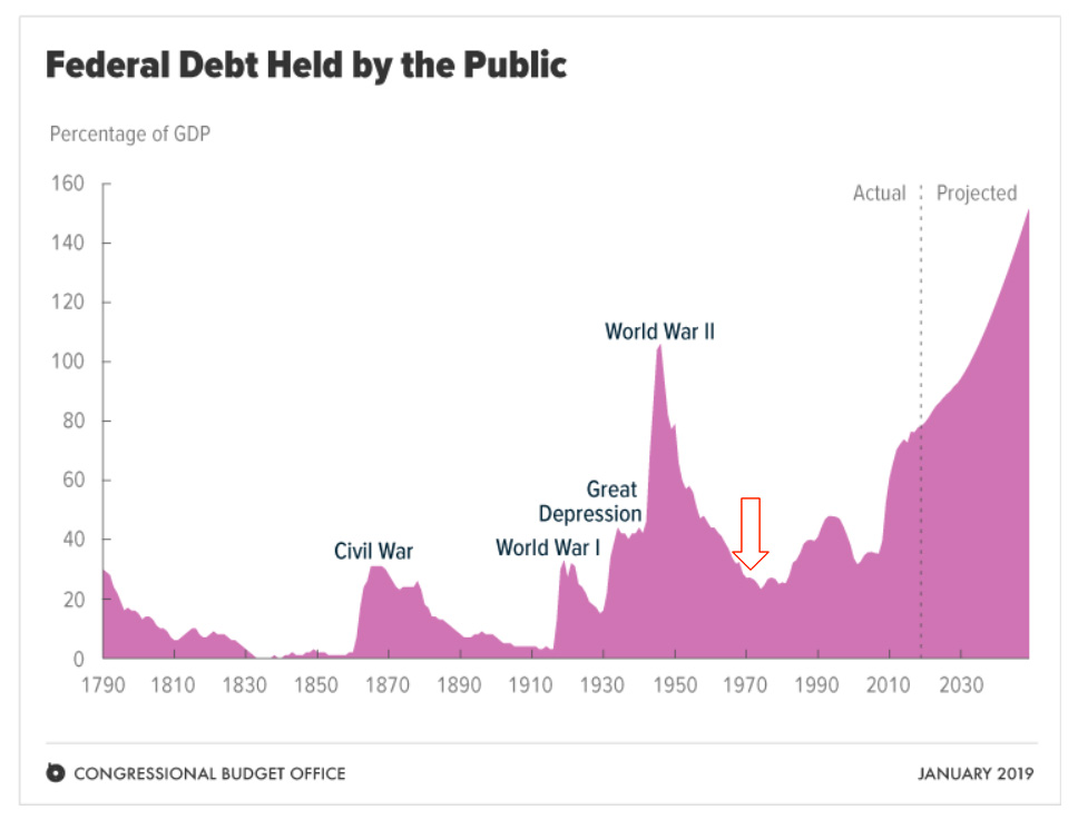 Money is the foundation of society. If it is shaky and therefore able to be debased then this leads to ripple effects and a nonoptimal society.