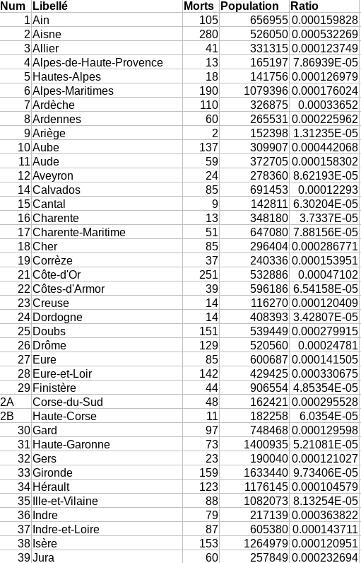 18/24Pour chaque département, j'ai utilisé les données hospitalières de Santé Publique ( https://geodes.santepubliquefrance.fr/ ) pour le nombre de morts, et les chiffres de l'INSEE pour la populationJ'ai ensuite fait le ratio morts / habitants