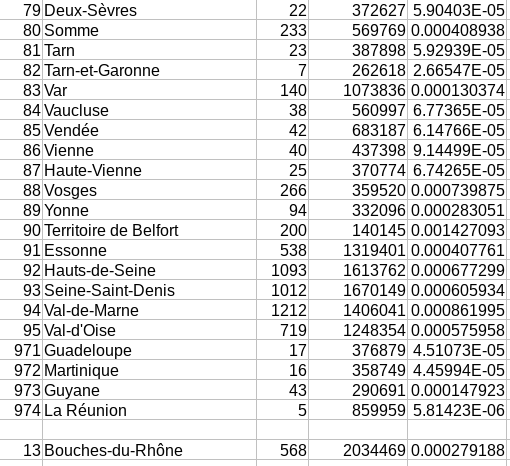 18/24Pour chaque département, j'ai utilisé les données hospitalières de Santé Publique ( https://geodes.santepubliquefrance.fr/ ) pour le nombre de morts, et les chiffres de l'INSEE pour la populationJ'ai ensuite fait le ratio morts / habitants