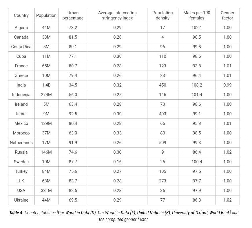 9/24Sans rentrer dans les détails, ils "ajustent" les ratios d'une façon naïve, en multipliant le ratio de chaque pays par des facteurs selon :- l'âge des habitants- le ratio hommes/femmes- Diabètes / obésité / hypertension