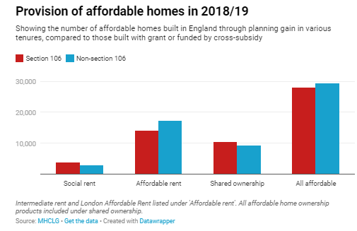 It has become increasingly important as a means of delivering affordable housing since grant rates for social housing were slashed in 2010. In 2018/19, 48.9% of 57,185 affordable homes came through section 106 agreements: