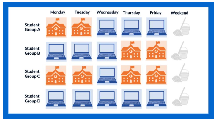 Note: teachers will potentially have four groups of students, which will make planning very involved--some students I will see two days, someone more than two, some not at all. Will make materials very complicated.