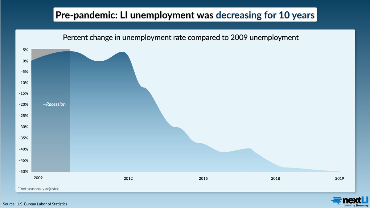 NextLI's tweet photo. (2/5) LI’s economy had rebounded from the 2008 recession––regional unemployment had gradually decreased over a decade before the pandemic. By 2019, unemployment boasted a low 3.6%.
🔗 https://t.co/b4xVPvfGCL
Graphic credit: @_nicoleki
#JobsonLI #nextLI #datadive #Newsday https://t.co/5J6MC0Zmx4