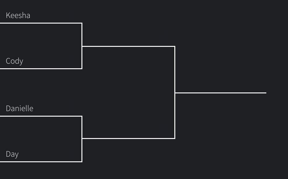 We’re down to the last 4 most top voted HGs by the BB Fam! Who advances to the next and final round?!?Continue thread for polls   #BB22  #bballstarsKeesha vs CodyDanielle Vs Day