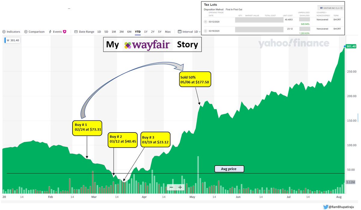 I owe Wayfair  $W another thread for the incredible 1200% and the 600% gains it has given me in the remaining two positions bought in March.A story about some preparation  , some courageand then a lot of luck. Plus some ongoing due-diligence.