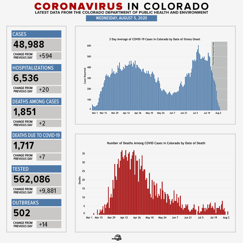 DenverChannel's tweet photo. Latest #COVID19Colorado data (change from Tues.): 

48,988 cases (+594)
6,536 hospitalized (+20)
63 counties (+0)
562,086 tested (+9,881)
1,851 deaths among cases (+2)
1,717 deaths due to COVID-19 (+7)
502 outbreaks (+14)

More data: https://t.co/P9IYEjU68m https://t.co/oc7exqbyoN