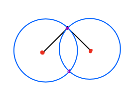 In fact the configuration space — the set of possible positions of this configuration — is just two points: the purple dots in the picture below. These are where the circles swept out by the two rods intersect. 8/n