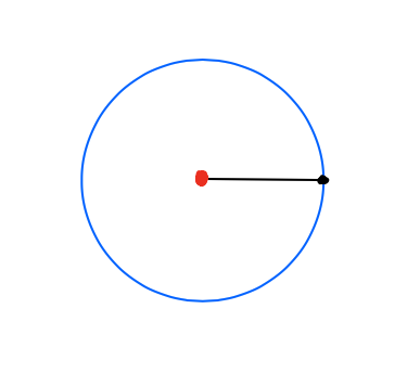 The kind of question I'm interested in is: what are the possible configurations of these linkages? For example, if we just have one rod connected to a red joint, it can move in a circle. This circle is called its "configuration space." 4/n