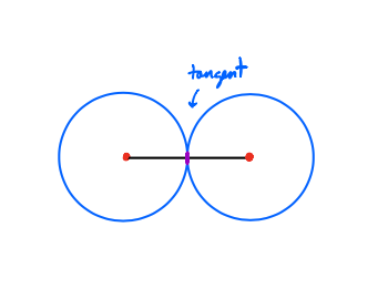 This is because we’re now looking at the intersection of two tangent circles. So the configuration space should somehow remember that tangency. 11/n