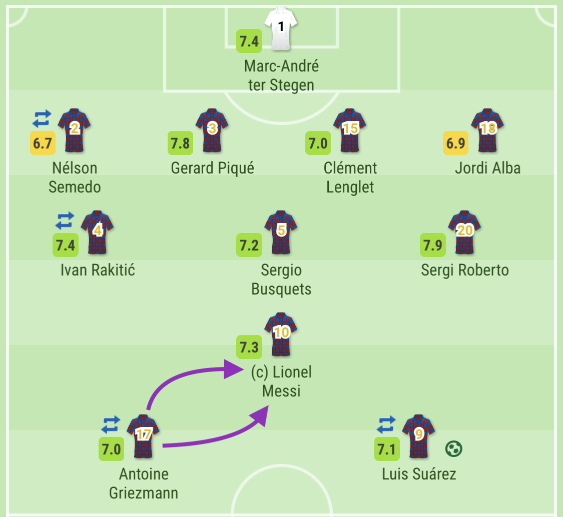•Instead of shoehorning Griezmann onto the wing in a 4-3-3, playing a diamond allows him to occupy central areas best suited to his quality link-up play in tight spaces & intelligent movement in box- often Messi & Griezmann fluidly rotated as the 10 and striker,alongside Suarez