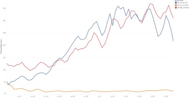 The blue line is the Southwest. The yellow line is the Northeast.If the governors are opening hot spots too quickly, say “No”. We want to get to the Yellow Line, not drift above it. Thanks to  @JessStrawn for this analysis. 14/